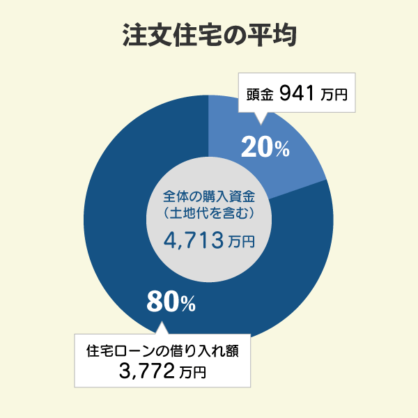 注文住宅の平均