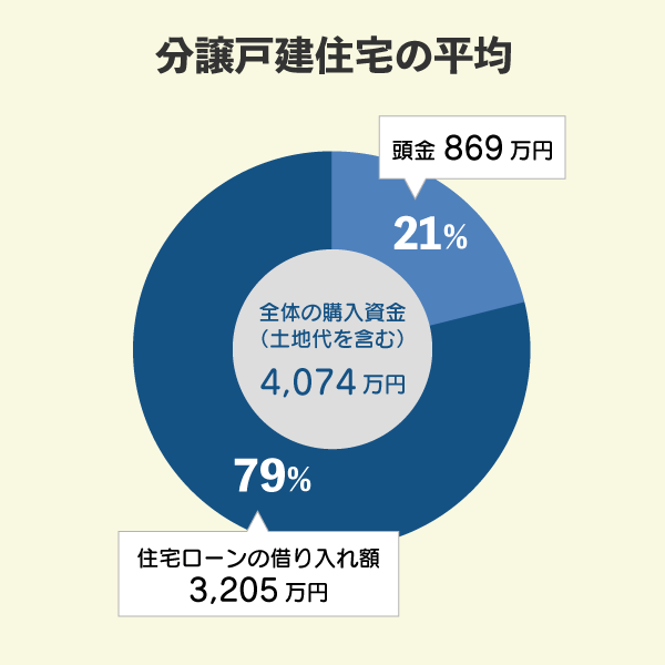 分譲戸建住宅の平均