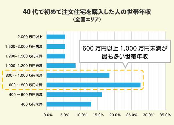 40代で初めて注文住宅を購入した人の世帯年収 （全国エリア）