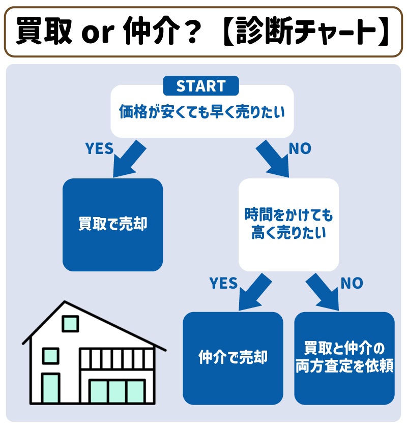 家（不動産）の買取 とは？