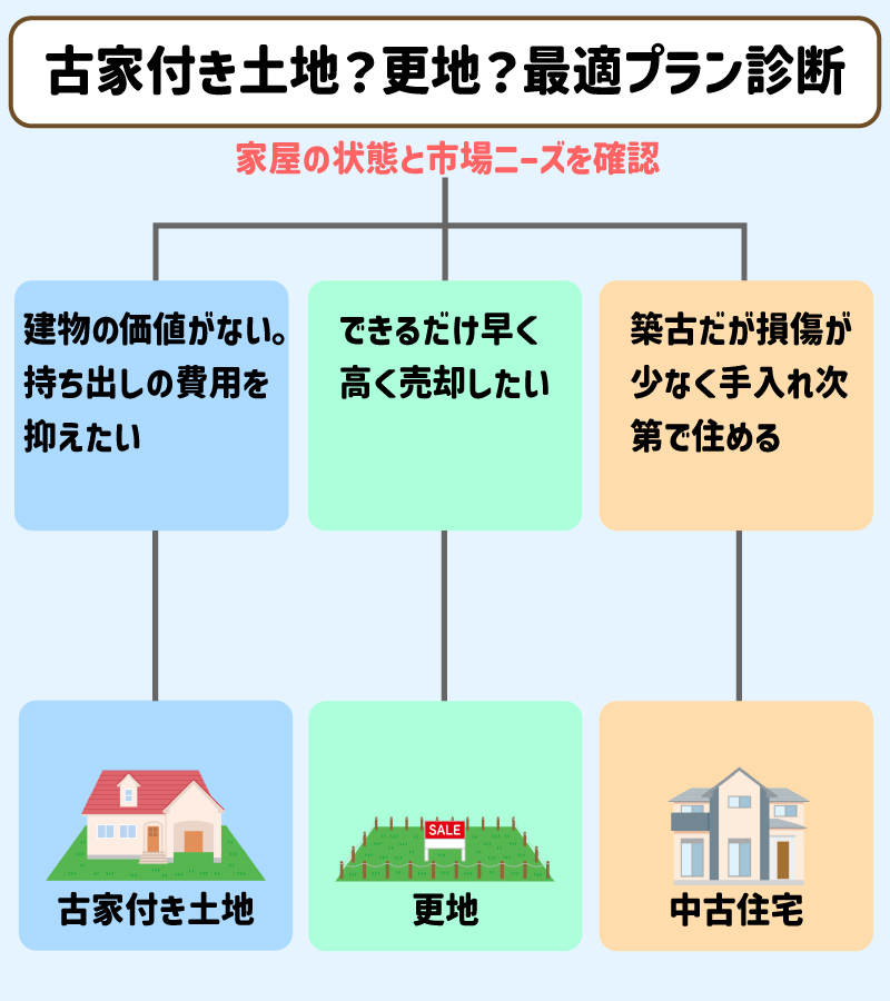 4.【チャート診断】古家付き土地で売却すべき？