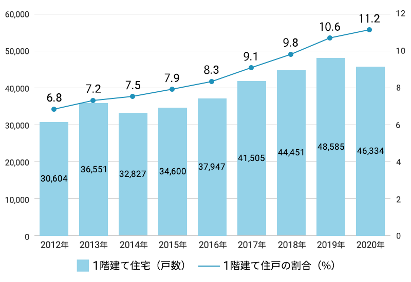 一階建ての戸数と割合