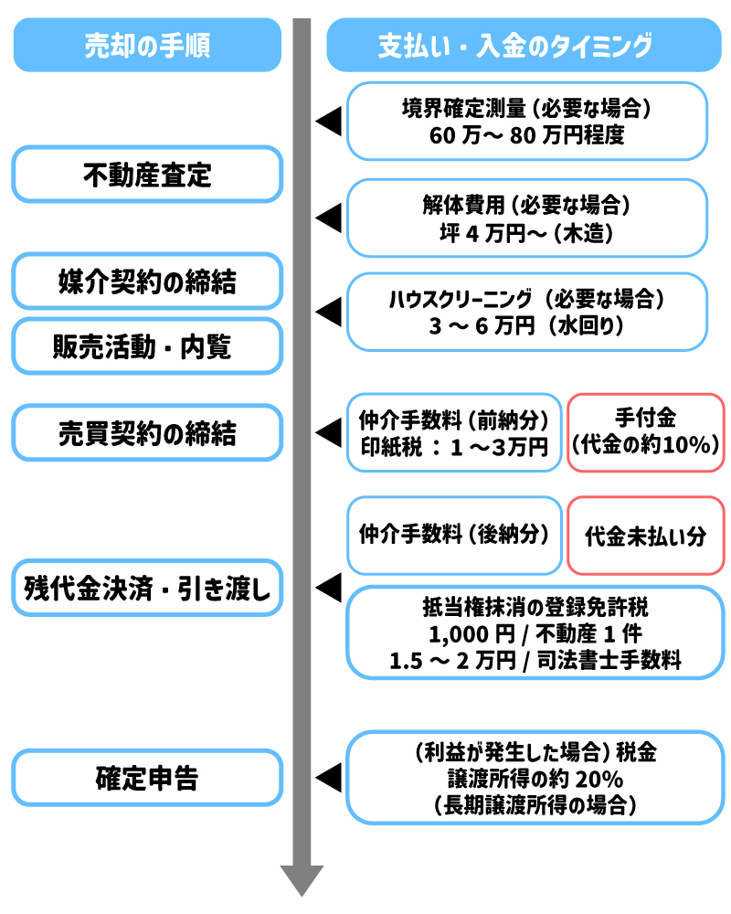 1.土地建物売買の基本的な流れ2