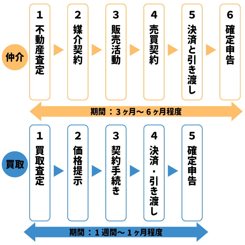 不動産「買取」と「仲介」の違い