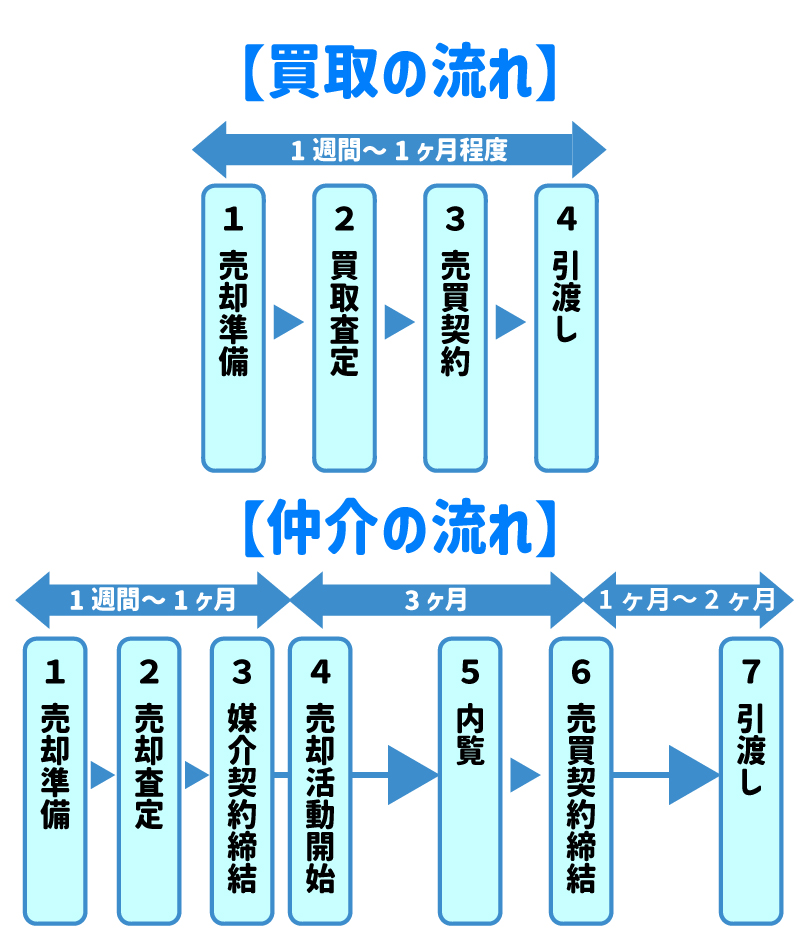 買取と仲介の流れの違い