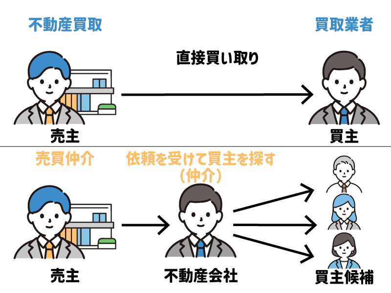 不動産買取は「不動産会社（買取業者）が物件を買い取る」