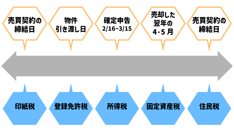 土地売却の税金 