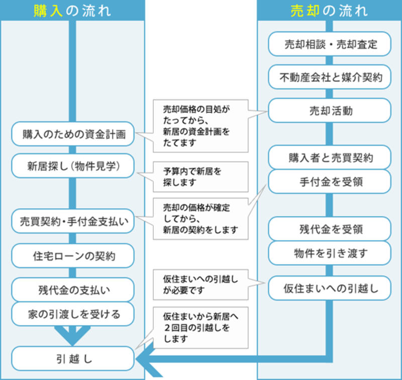 売り先行の流れ