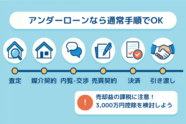 アンダーローンの売却手順