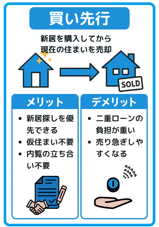 買い先行とは
