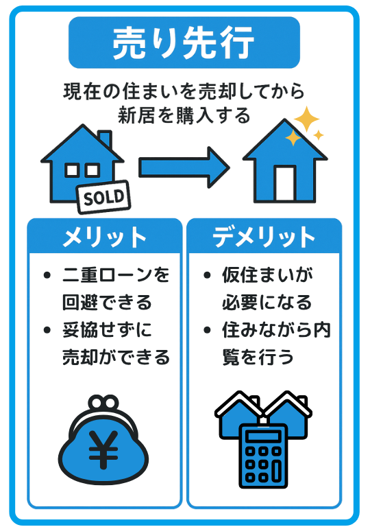 売り先行とは