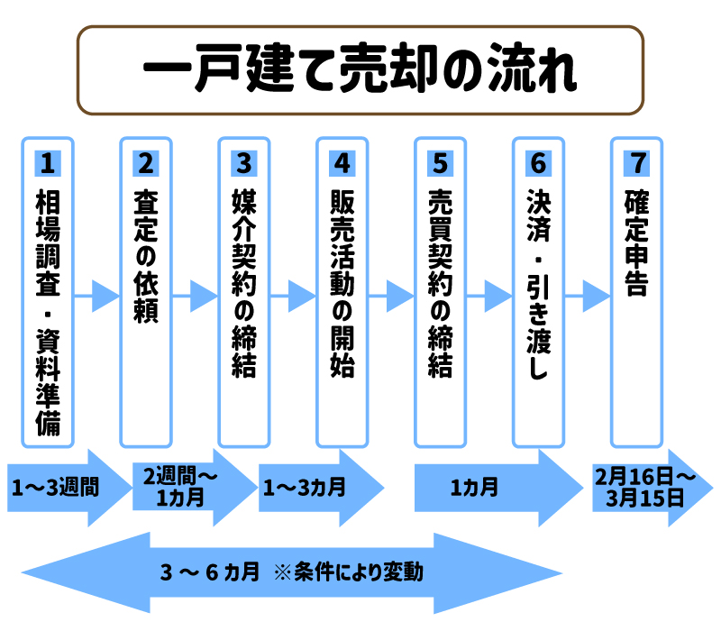 一戸建て売却は難しい？まずは流れを掴もう