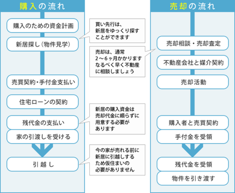 買い先行の流れ