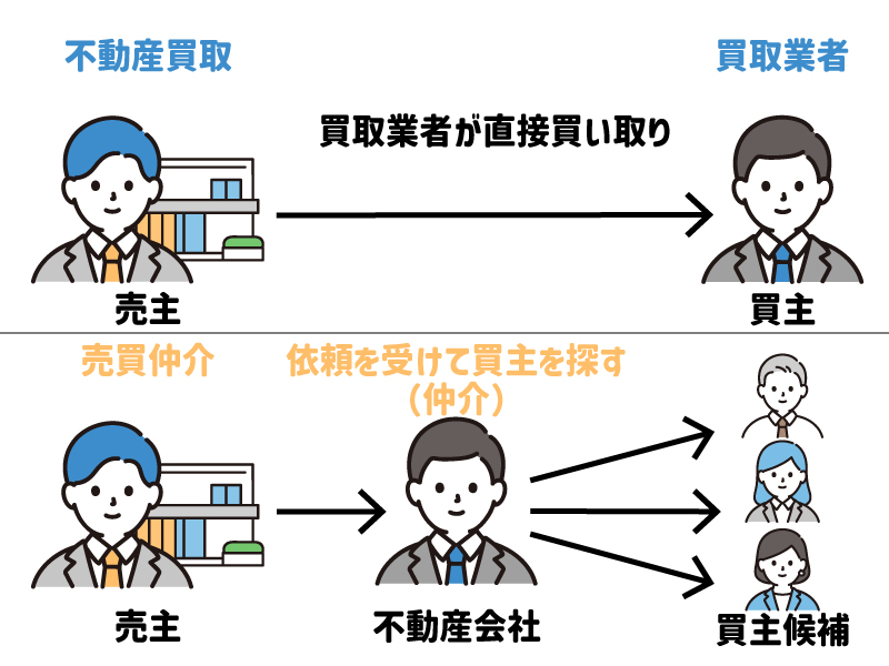 買取と仲介の違い