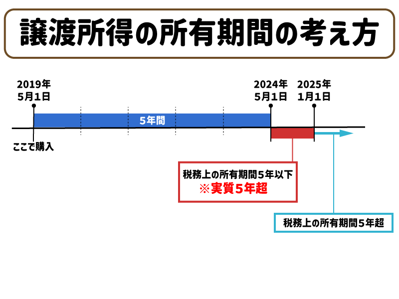 譲渡所得の所有期間の考え方