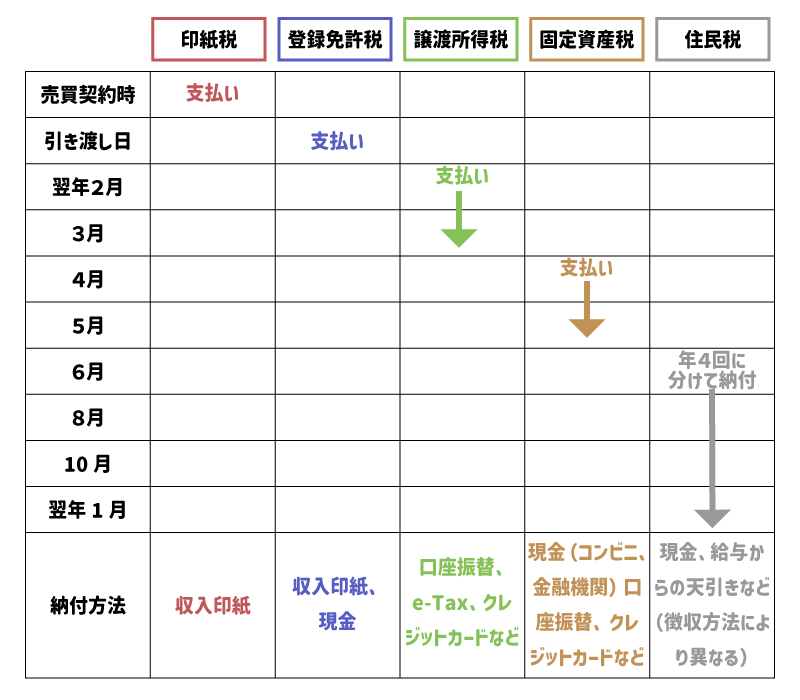 土地売却の税金は5回支払うタイミングがある2 class=