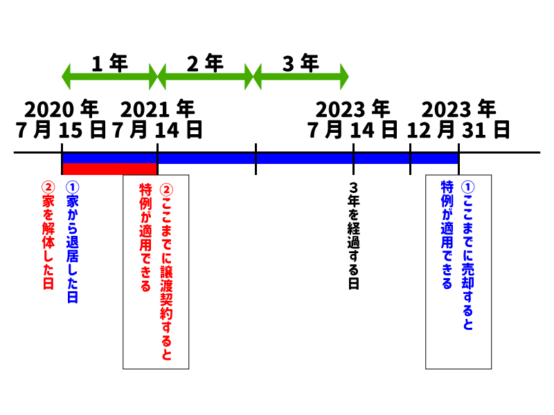 建物を解体すると適用期間が1年になる