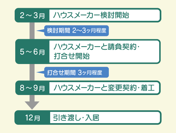 【例】2024年12月末までに入居するスケジュール例