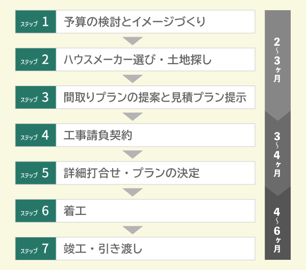 ハウスメーカーで注文住宅を建てる流れ