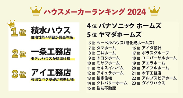 人気ハウスメーカーおすすめランキング23選