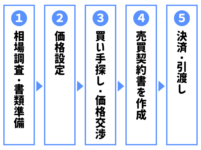 4.不動産を個人売買