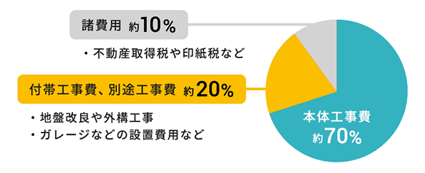 図　家づくりの費用内訳