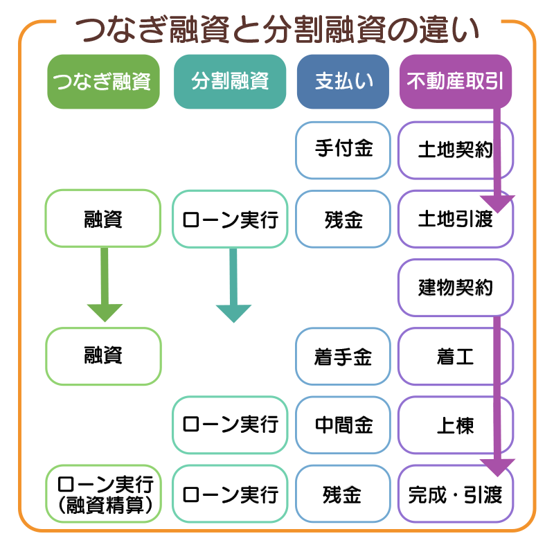 つなぎ融資と分割融資の違い