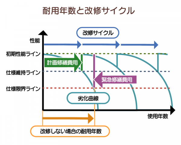 ルーフバルコニーのメンテナンス費用相場と耐用年数イメージ