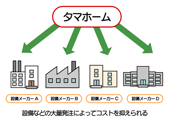 コストパフォーマンスが高い