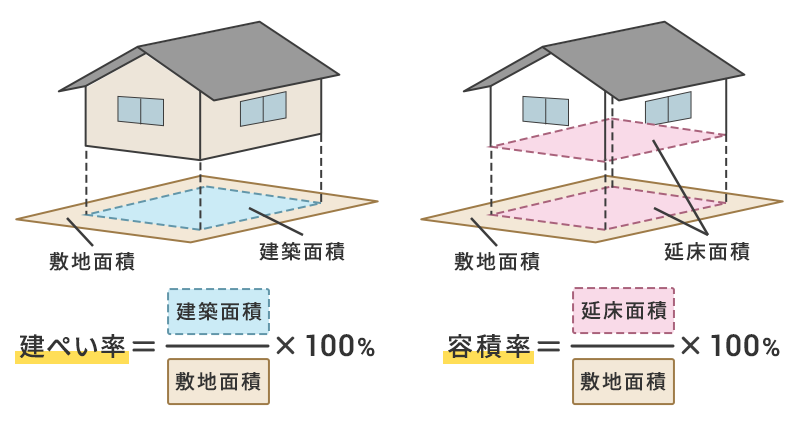 建ぺい率と容積率