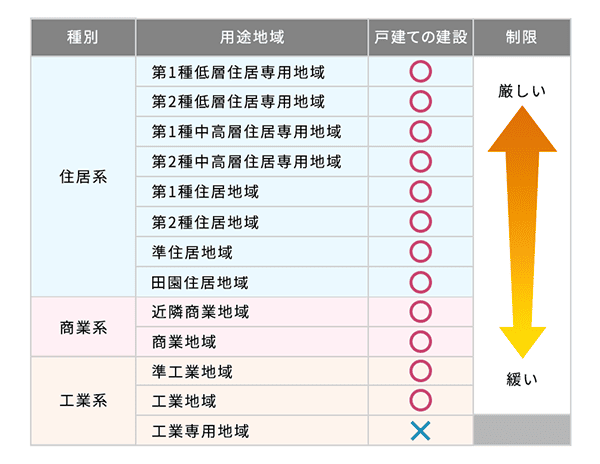 用途地域13種類の一覧表