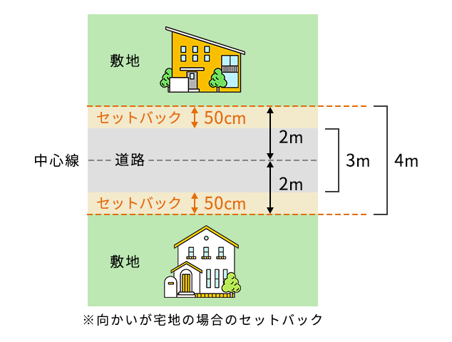 セットバック