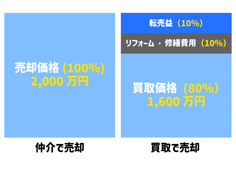 戸建ての買取相場