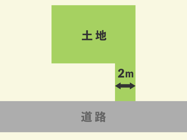 旗竿地とは？