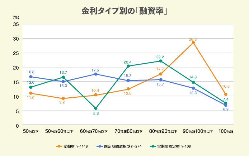 金利タイプ別の「融資率」　イメージ