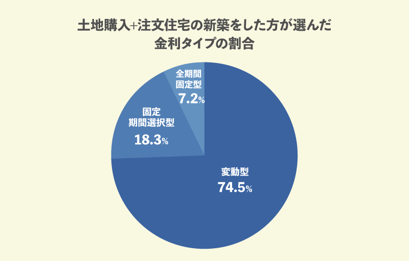 土地購入+注文住宅の新築をした方が選んだ金利タイプの割合　イメージ