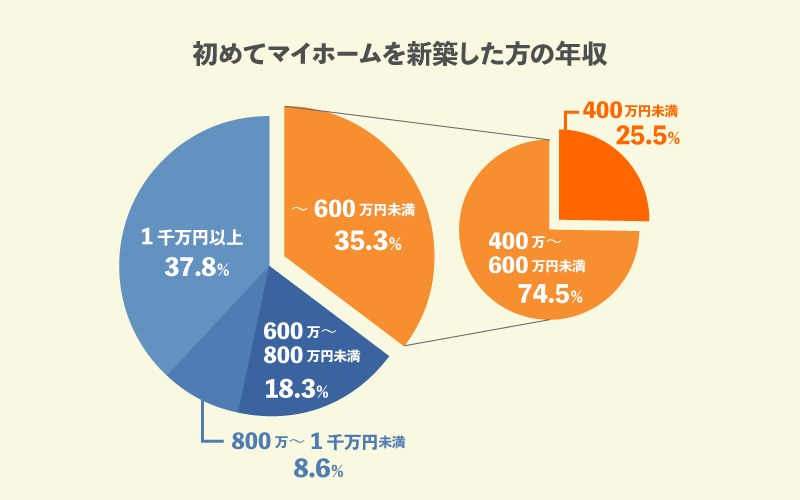 初めてマイホームを新築した方の年収