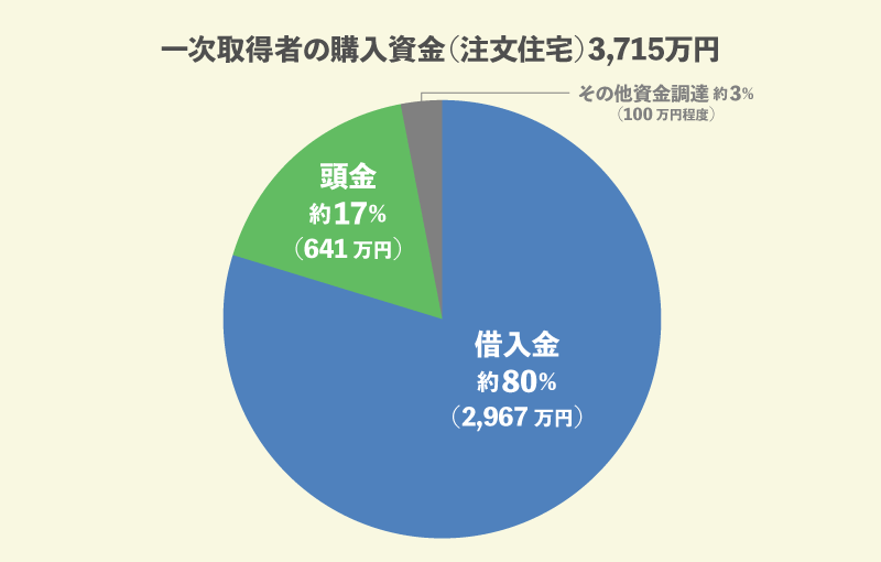 一次取得者の購入資金（注文住宅）4,713万円