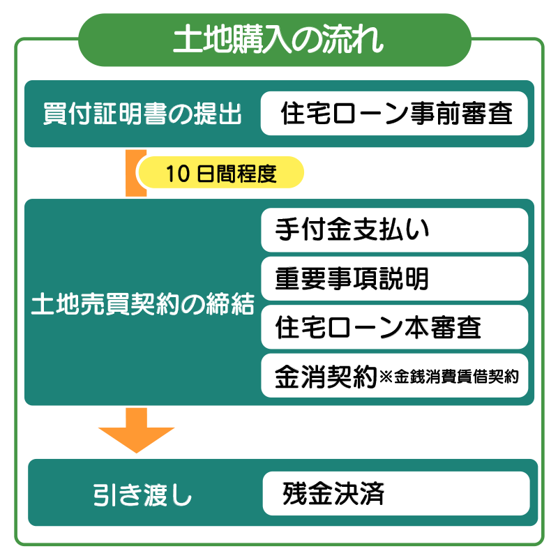 44_土地_購入_流れ01