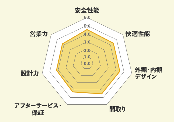 一建設での口コミ総評