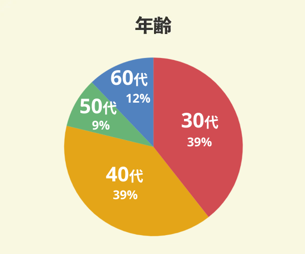 一建設でマイホームを新築した23名の年齢