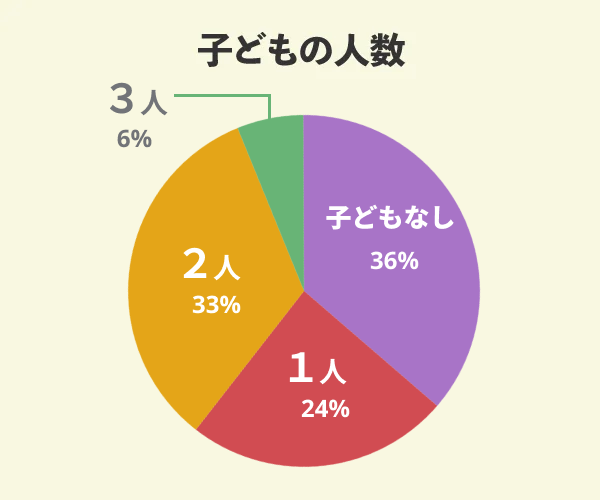 一建設でマイホームを新築した23名の子どもの人数