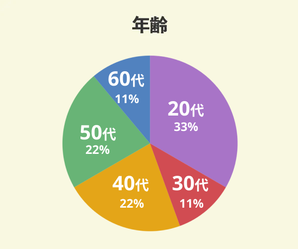 東栄住宅でマイホームを新築した9名の年齢