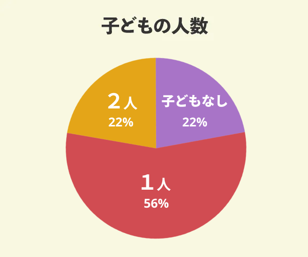 東栄住宅でマイホームを新築した9名の子どもの人数