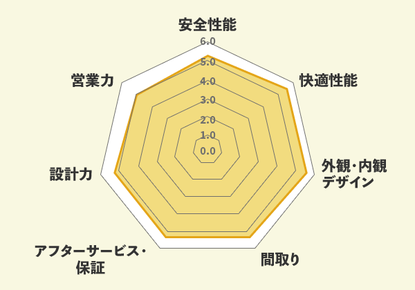 スウェーデンハウスでの口コミ総評