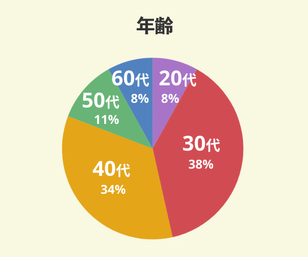 スウェーデンハウスでマイホームを新築した61名の年齢