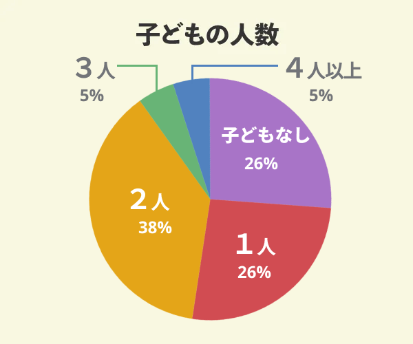 スウェーデンハウスでマイホームを新築した61名の子どもの人数