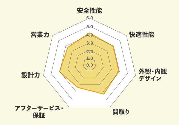 アーネストワンでの口コミ総評