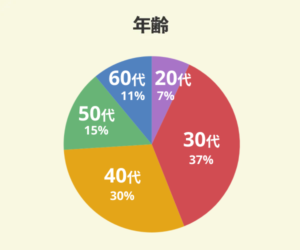 アーネストワンでマイホームを新築した27名の年齢