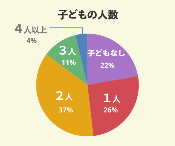 アーネストワンでマイホームを新築した27名の子どもの人数